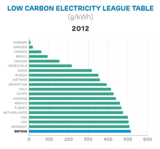 以煤炭起家的英國(guó)何以實(shí)現(xiàn)低碳轉(zhuǎn)型？關(guān)鍵是碳稅！