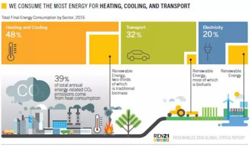 《全球可再生能源現狀報告2018》發布：2017可再生能源發電占比歷史增長最大！