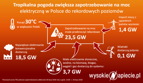波蘭：對未來電力的需求創紀錄 電力系統準備好了嗎