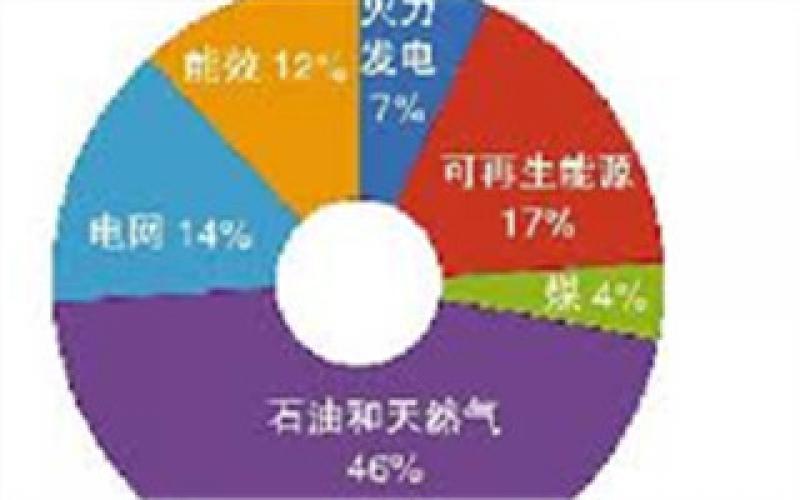 IEA：2017年全球可再生能源投資下降7%為15年之最