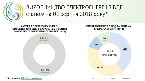 上半年烏克蘭生產1.5 TWh可再生能源電力，同比增長30％