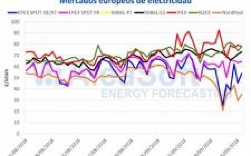 由于天氣條件，伊比利亞電力市場的價格下降
