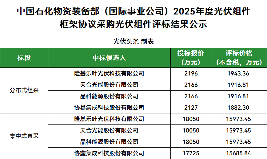 9家投標(biāo)!隆基、天合、晶科、協(xié)鑫4企入圍!中石化2025年光伏組件集采公示