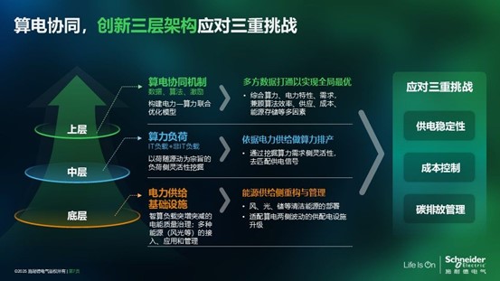 施耐德電氣熊宜：算電協(xié)同，數(shù)據(jù)中心的“綠色之鑰”