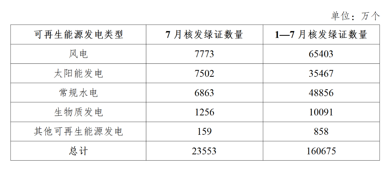 國家能源局：核發綠證2.36億個