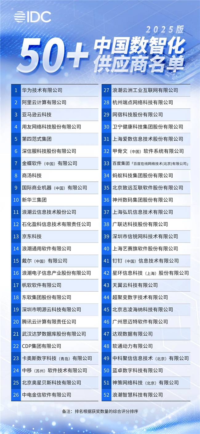 端點科技入選IDC《中國數智化50+供應商推薦（2025版）》名單！
