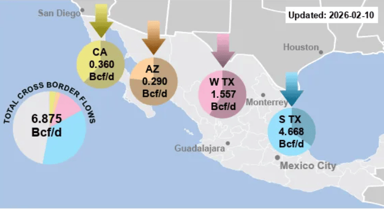 美國天然氣價格走低推動墨西哥進口量上升