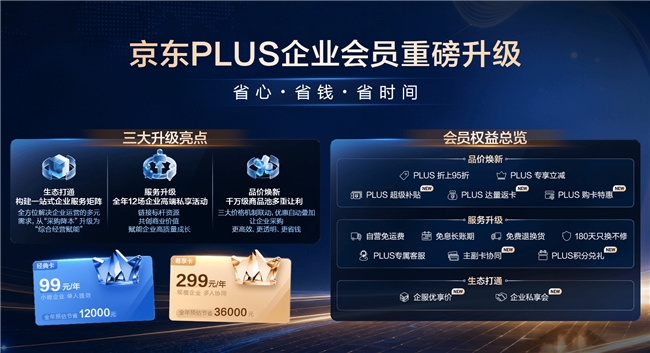 為10萬PLUS企業(yè)會員降本20%，京東成為國內最大的中小企業(yè)采購服務平臺